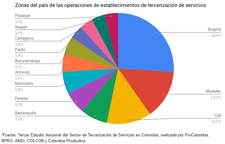 Tercerización de servicios en Colombia