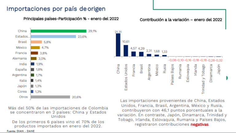 Conozca El Panorama De Importaciones En Colombia Sicex 3889