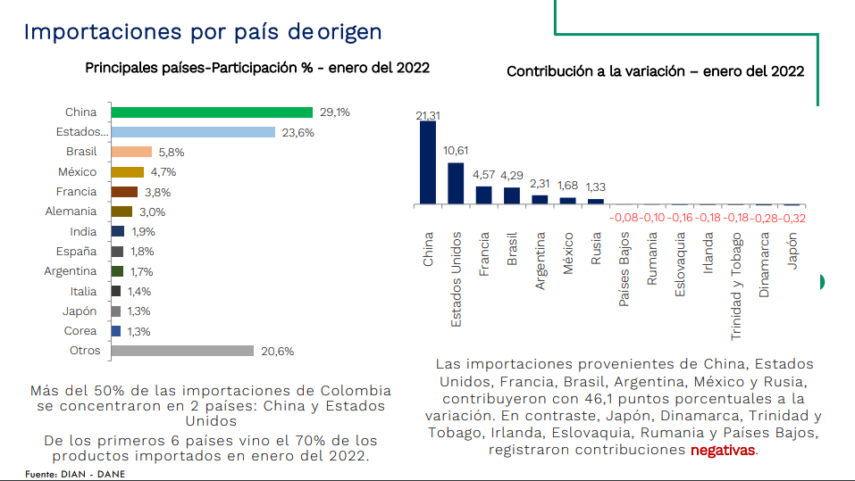 Importaciones en Colombia